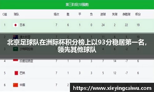 北京足球队在洲际杯积分榜上以93分稳居第一名，领先其他球队